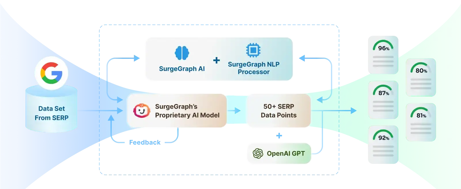 AI and LLM content creation